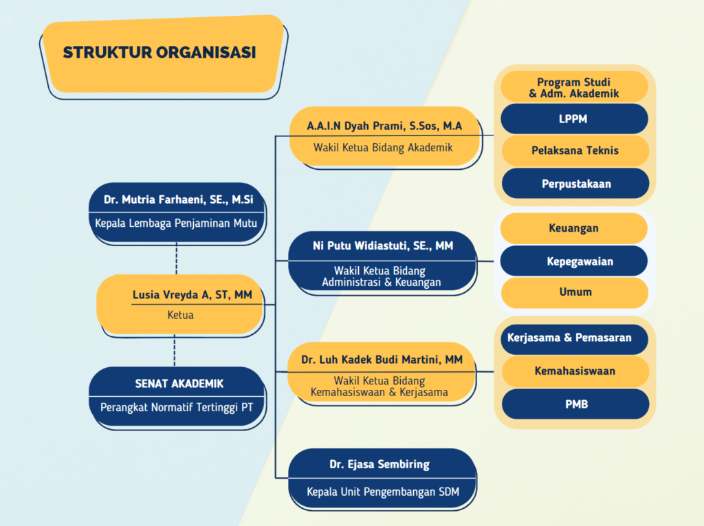 Struktur Organisasi Sekolah Tinggi Bisnis Runata
